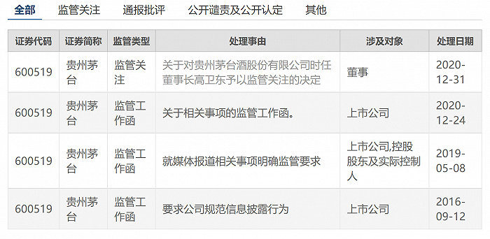 茅台股价创新高市值达2.5万亿 董事长因信批违规遭上交所“点名”