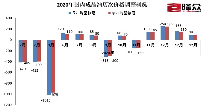 今年以来，国内成品油零售限价调整情况。图片来源：隆众资讯