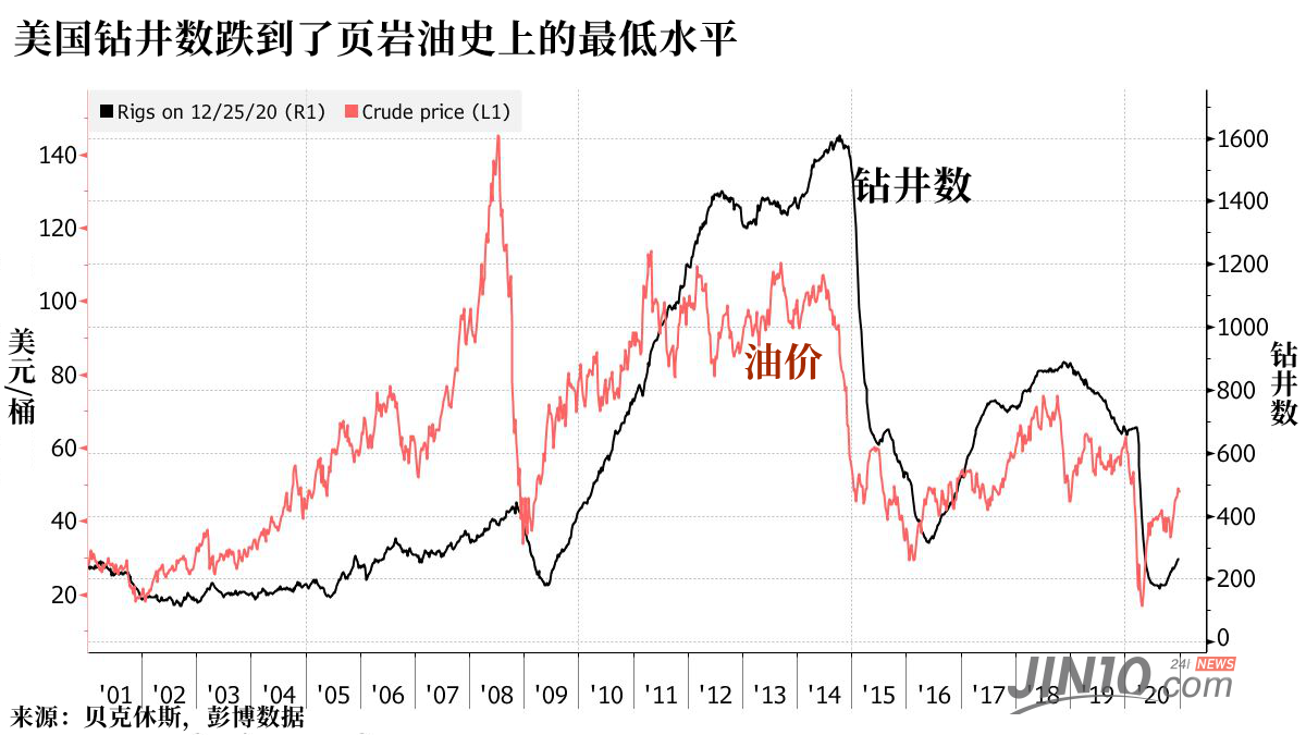 细数页岩油悲惨的2020，未来2年恐怕都翻不了身