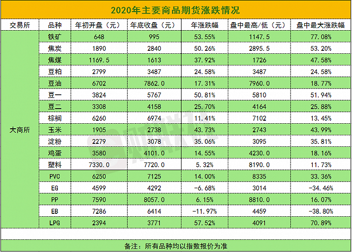 2020年国内商品期货收官，铁矿、焦炭年涨幅超50%