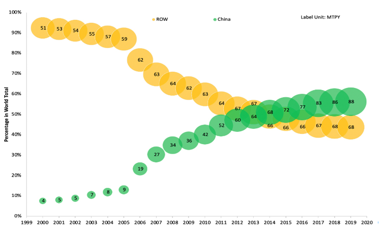 中国铝产业结构性转变可能导致氧化铝价格波动