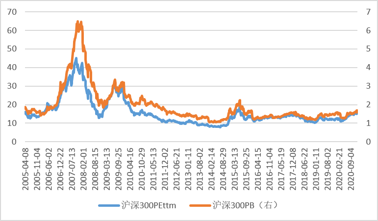 图3 沪深300PE与PB（截至2020.12.28，数据来源：iFind）