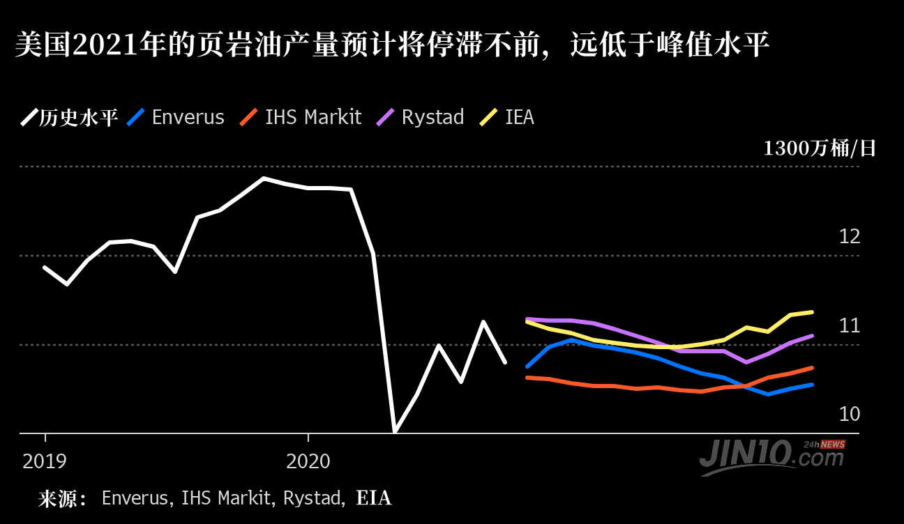钻井暴跌也反映出美国的油服行业度过了极其艰难的一年。