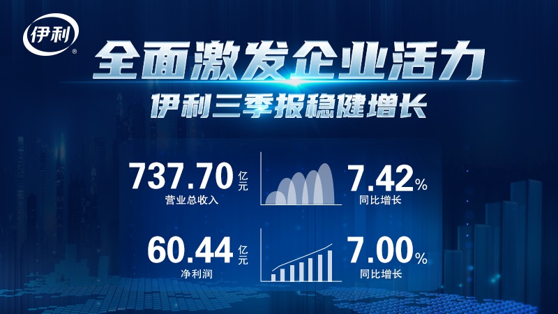 伊利2020年前三季度实现营业总收入737.70亿元