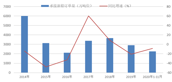 图2    2015-2020年承接新船订单情况