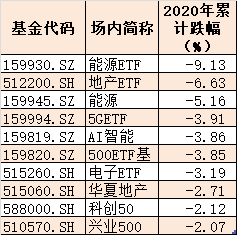 年etf排名出炉 93 都实现正收益酒 新能车收益翻倍 收益 新浪财经 新浪网