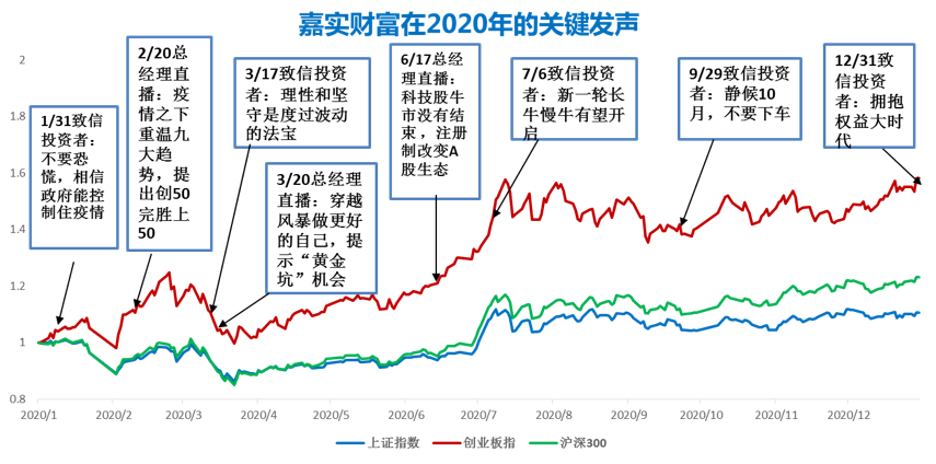 图1 2020年嘉实财富在市场关键节点上的发声