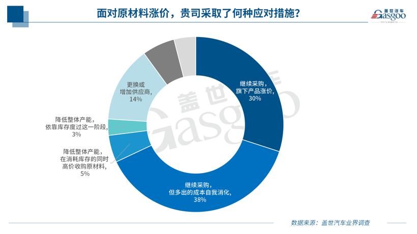 调查显示近八成汽车相关企业受原材料涨价波及