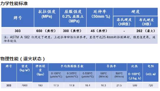 相关标签：303不锈钢 304不锈钢