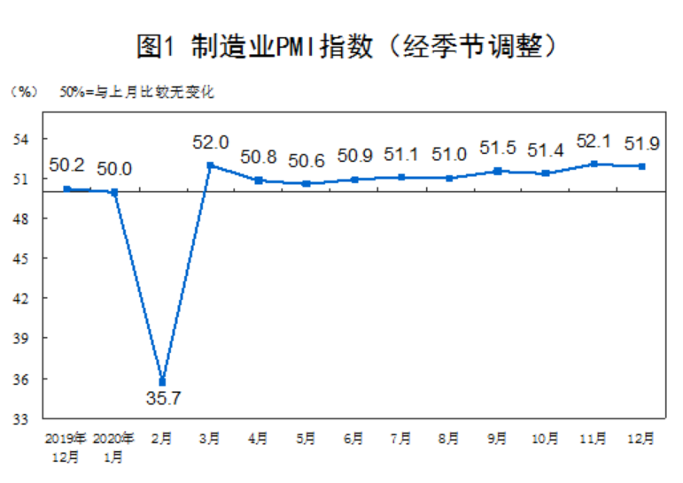 经济基本面稳：制造业加快复苏 PMI连续10个月高于临界点