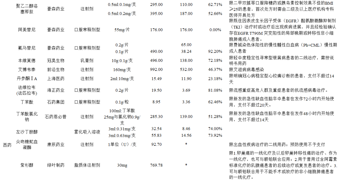 数据来源：医保局官网，医药魔方，兴业证券经济与金融研究院整理