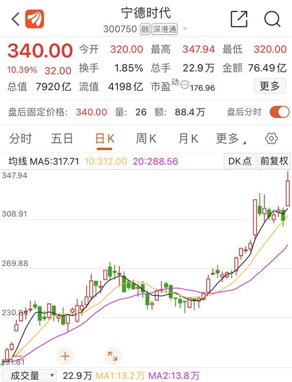 一份研报引爆牛市？8000亿巨头宁德时代暴涨10%！还能再涨30%？