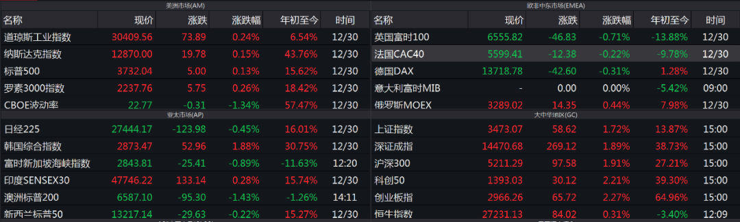 “牛市旗手”大爆发：三大指数均创今年新高 A股总市值增逾20万亿