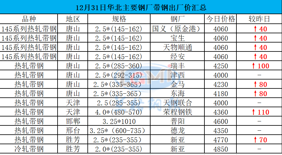 主要代表钢厂价格走势图