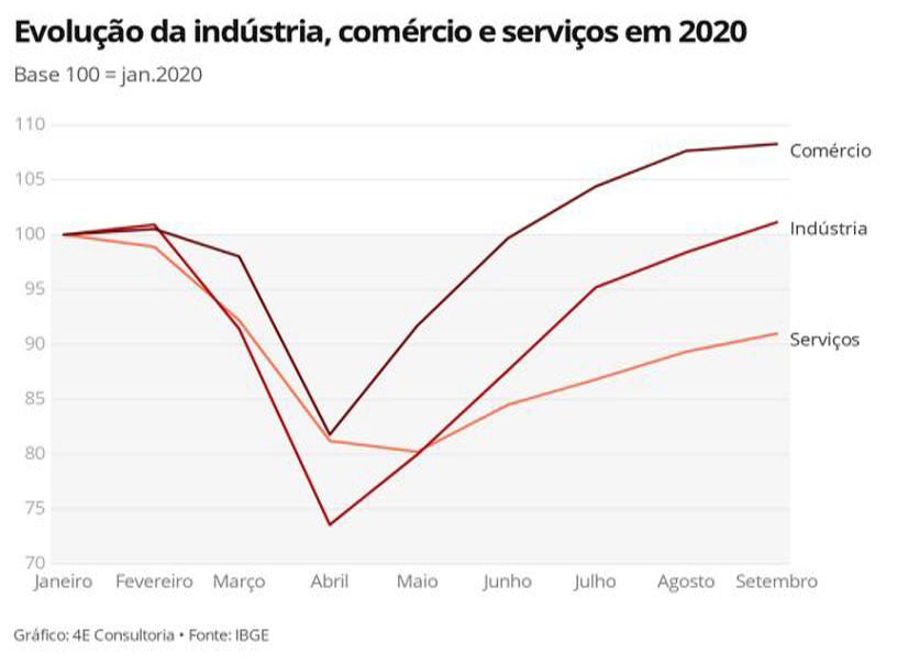 △巴西经济部所属地理和统计研究院发布的2020年度商业、工业和服务业对比图