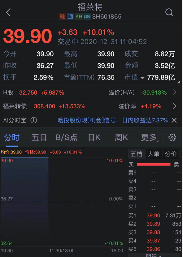 142亿大订单果然有用 光伏玻璃龙头福莱特开盘涨停
