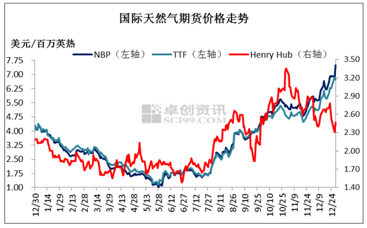 【天然气市场周报】冷空气来临 LNG价格走势震荡