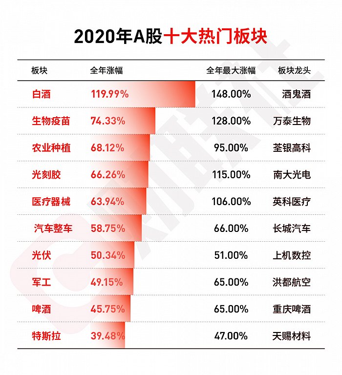 2020年股民人均赚10.9万，白酒板块全年大涨120%