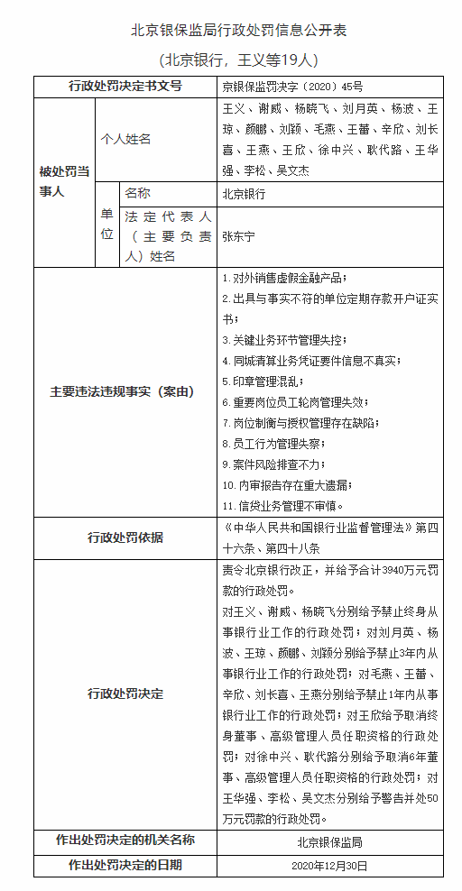 北京银行被罚3940万：存在对外销售虚假金融产等多项违法违规事实