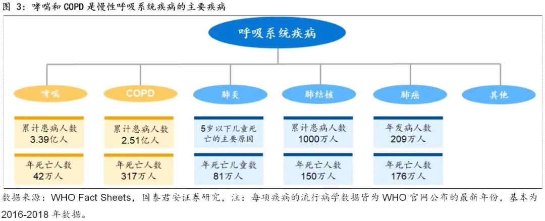 39亿人,哮喘为儿童时期常见的慢性