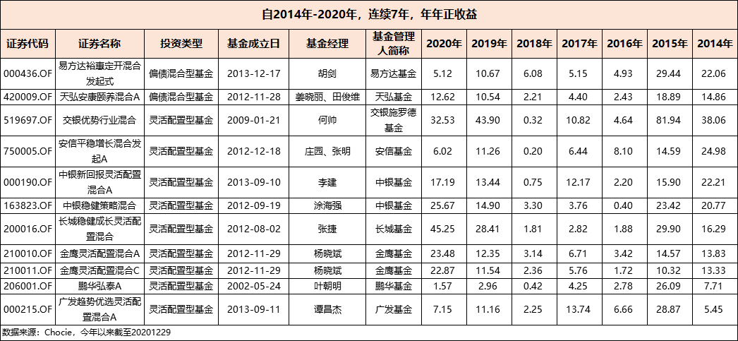 7年，年年正收益