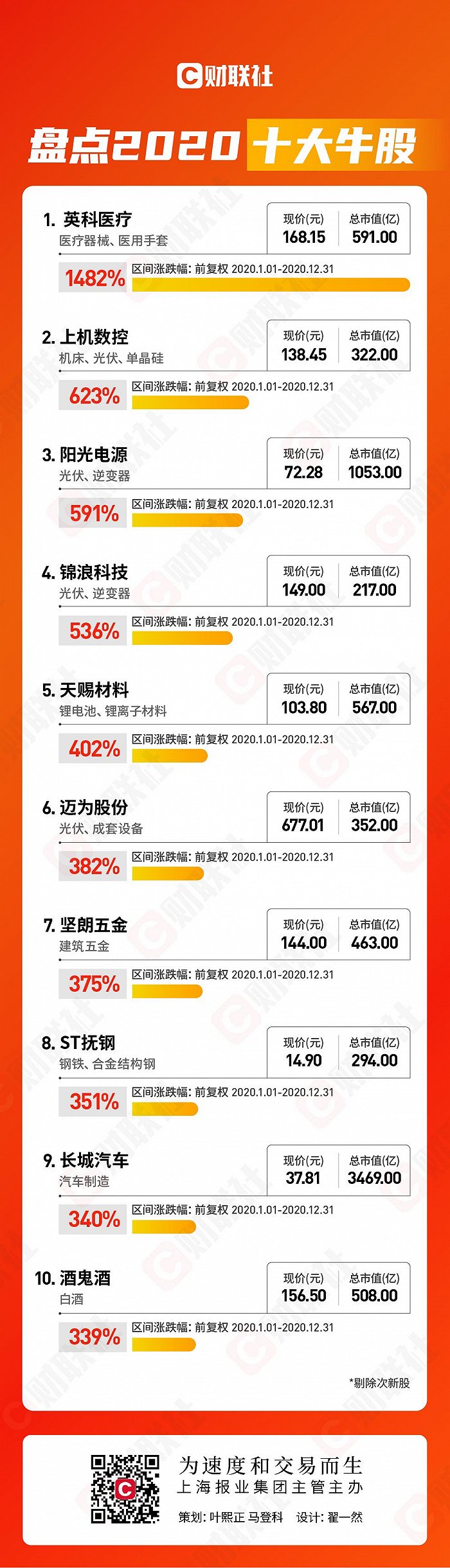 2020年十大牛股闪耀出炉：英科医疗飙涨15倍夺股王，4只光伏股上榜