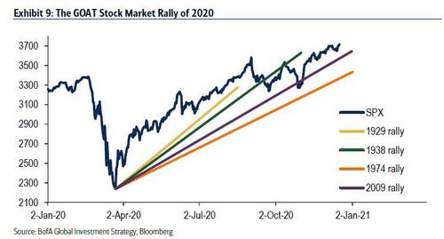 华尔街对2021年的乐观态度意味着标普500指数的市盈率将超过25倍（图10），仅在1921年和1999年超过了该水平。