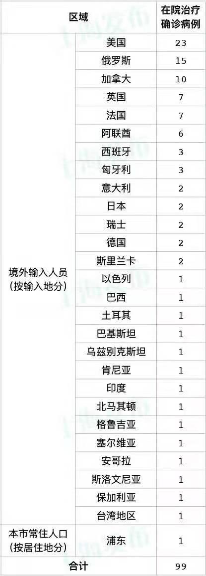 上海30日新增6例境外输入新冠肺炎确诊病例