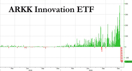 特斯拉们要跌了？“牛市女皇”旗舰ETF遭遇史上最大规模资金流出