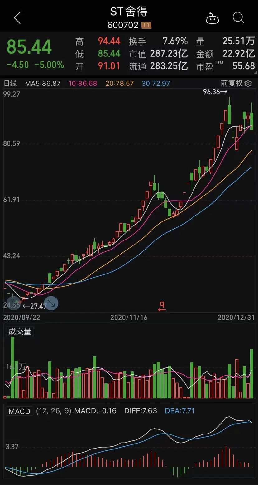 ST舍得易主：郭广昌45.3亿拿下70%股权 一年内接连大手笔投资白酒