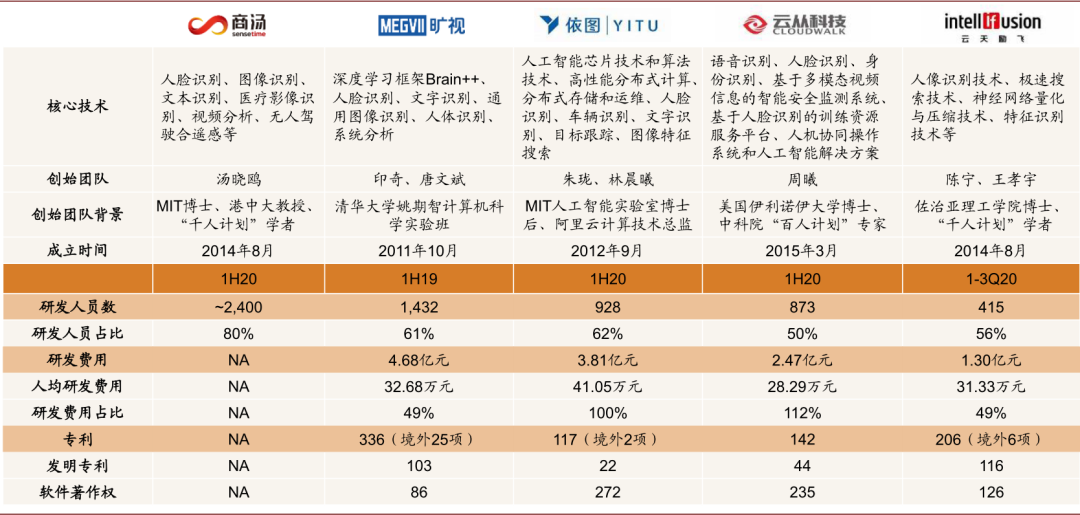 中金：如何把握计算机视觉公司上市元年的投资机会？