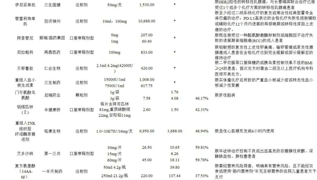 数据来源：医保局官网，医药魔方，兴业证券经济与金融研究院整理