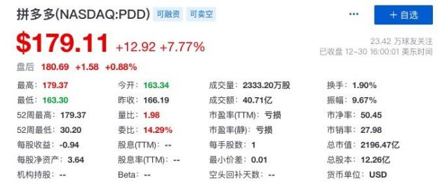 拼多多市值超2100亿美元 黄峥成中国第二大富豪