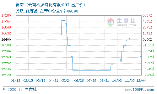 图：黄磷 • 云南活发磷化有限公司 报价图