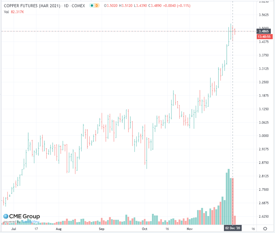 铜价还会继续上涨吗？铜期权如何操作？