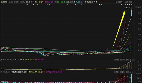 彩虹股份近期日K线图
