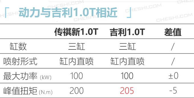 广汽要出1.0T，GS3和GA4都用！动力跟1.3T差不多，三缸能接受吗