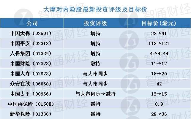 大摩:上调内险股行业评级至