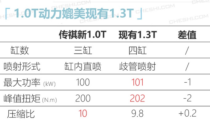 广汽要出1.0T，GS3和GA4都用！动力跟1.3T差不多，三缸能接受吗