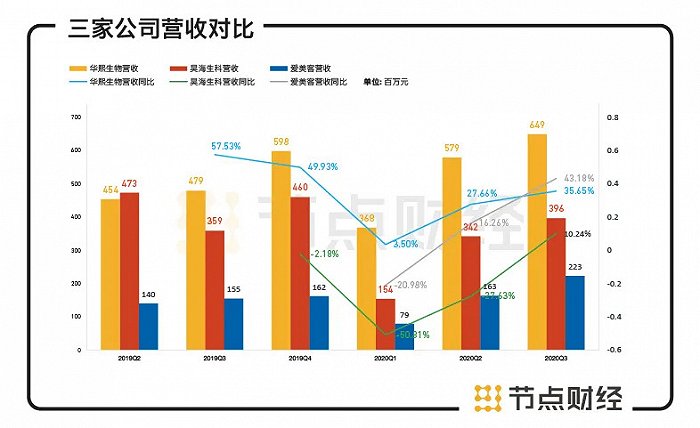 数据来源：财报