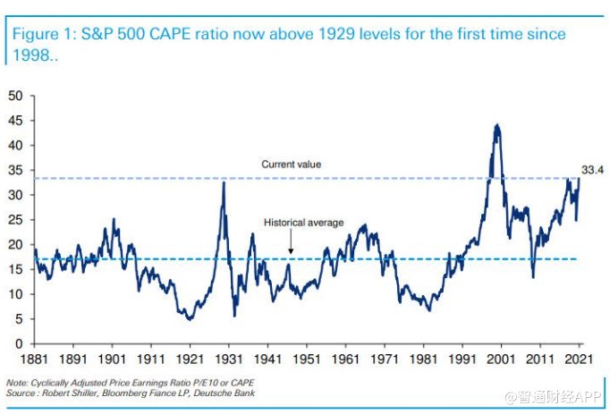 德银:美股估值超过1929年股市崩盘前水平 仅次于互联网泡沫时期