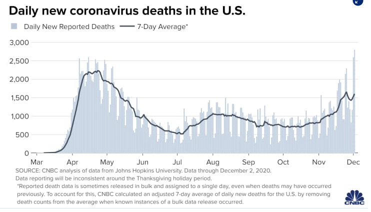 美国新冠死亡人数创新高 医院已到极限