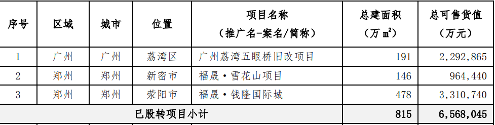 房企福晟债百亿危机未解 持有人：世茂1元转走多个优质项目