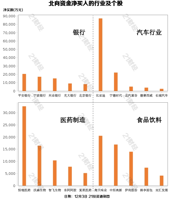 北向资金回流做多：比亚迪获增持8.7亿 格力电器被净卖出6亿