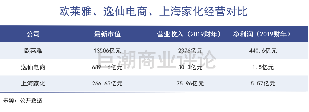 完美日记距离欧莱雅，还差48个上海家化