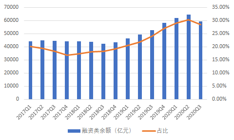 压降万亿影子银行融资类业务 信托公司年末大考