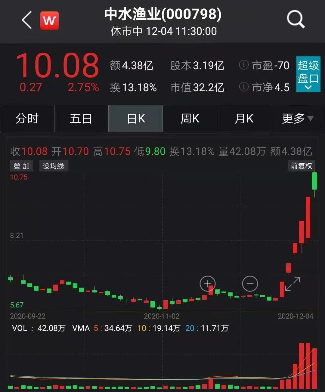 中水渔业6天5个涨停：股价大涨逾65% 国产养殖风口来了？