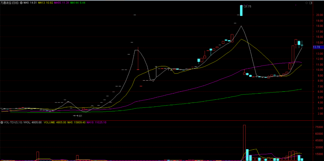 转板细则落地！这家公司飙涨超50% 全周成交过亿元