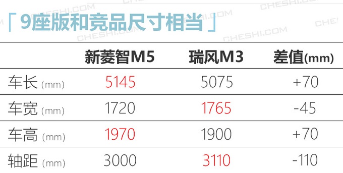 能坐9个人的大MPV！轴距达3米，最低5.99万，比别克GL8还能装