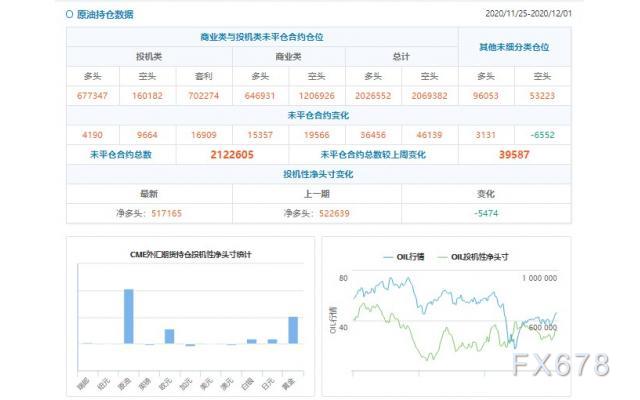 CFTC持仓解读:英镑看空意愿降温、黄金看多意愿升温(12月1日当周)